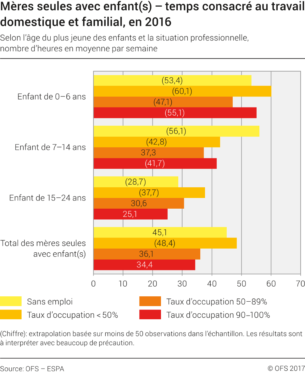 Mères seules. Temps consacré au travail domestique et familial