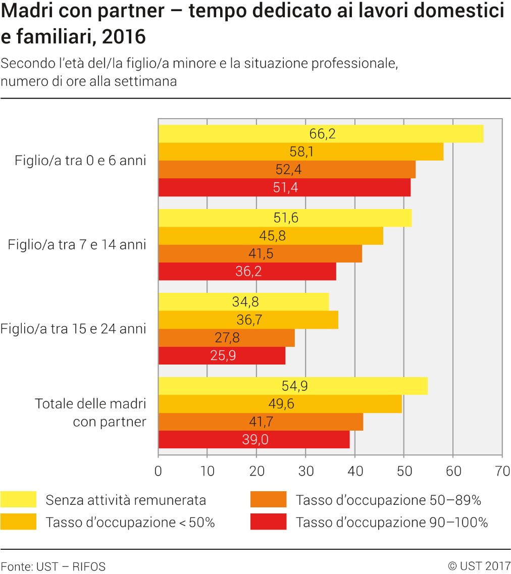 Madri con partner. Tempo dedicato ai lavori domestici e familiari
