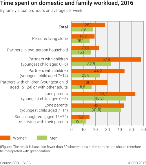 Time spent on domestic and family workload