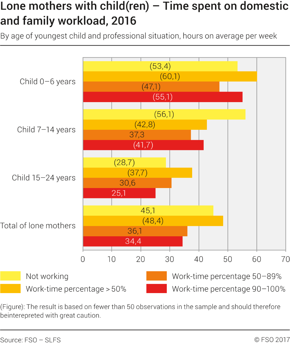 Lone mothers. Time spent on domestic and family workload