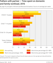 Fathers with partner. Time spent on domestic and family workload