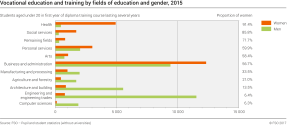 Vocational education and training by fields of education and gender