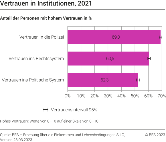 Vertrauen in Institutionen, 2021