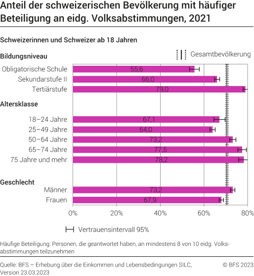 Anteil der schweizerischen Bevölkerung mit häufiger Beteiligung an eidg. Volksabstimmungen, 2021