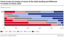 Home movers by number of rooms of the initial dwelling and difference in number of rooms