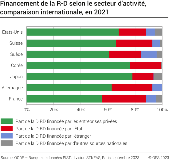 Financement de la R-D, selon le secteur d'activité, comparaison internationale
