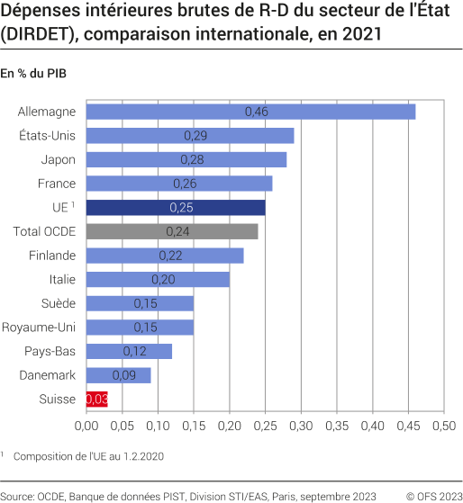 Dépenses intérieures brutes de R-D du secteur de l'Etat (DIRDET), comparaison internationale