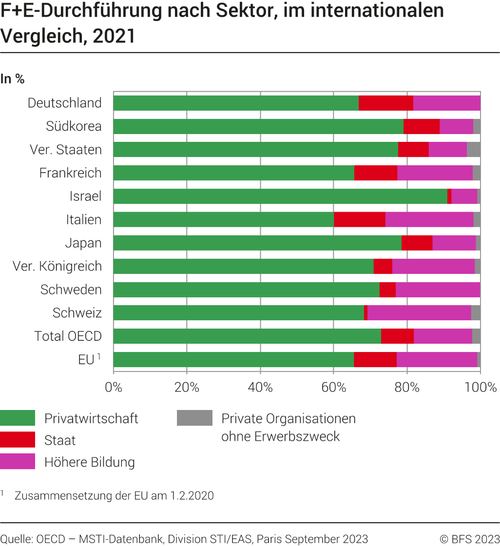 F+E-Durchführung, nach Sektor im internationalen Vergleich