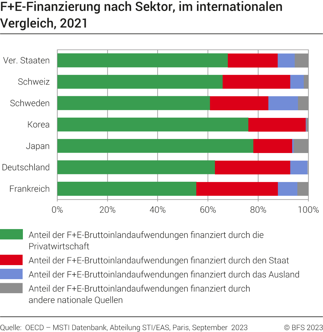 F+E-Finanzierung nach Sektor, im internationalen Vergleich