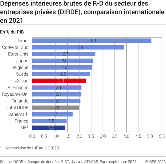 Dépenses intérieures brutes de R-D du secteur des entreprises privées (DIRDE), comparaison internationale