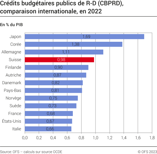 Crédits budgétaires publics de R-D (CBPRD), comparaison internationale