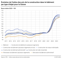 Évolution de l'indice des prix de la construction dans le bâtiment par type d'objet pour la Suisse