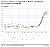 Evoluzione dell'indice dei prezzi delle costruzioni nell'edilizia per tipo di oggetto per la Svizzera