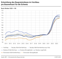 Entwicklung des Baupreisindexes im Hochbau pro Bauwerksart für die Schweiz