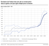 Évolution de l'indice des prix de la construction dans le génie civil par type d'objet pour la Suisse