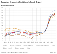 Evoluzione dei prezzi dell'edilizia nelle Grandi Regioni