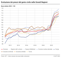 Evoluzione dei prezzi del genio civile nelle Grandi Regioni