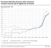 Evoluzione dell'indice dei prezzi delle costruzioni nel genio civile per tipo di oggetto per la Svizzera