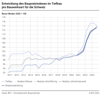 Entwicklung des Baupreisindexes im Tiefbau pro Bauwerksart für die Schweiz