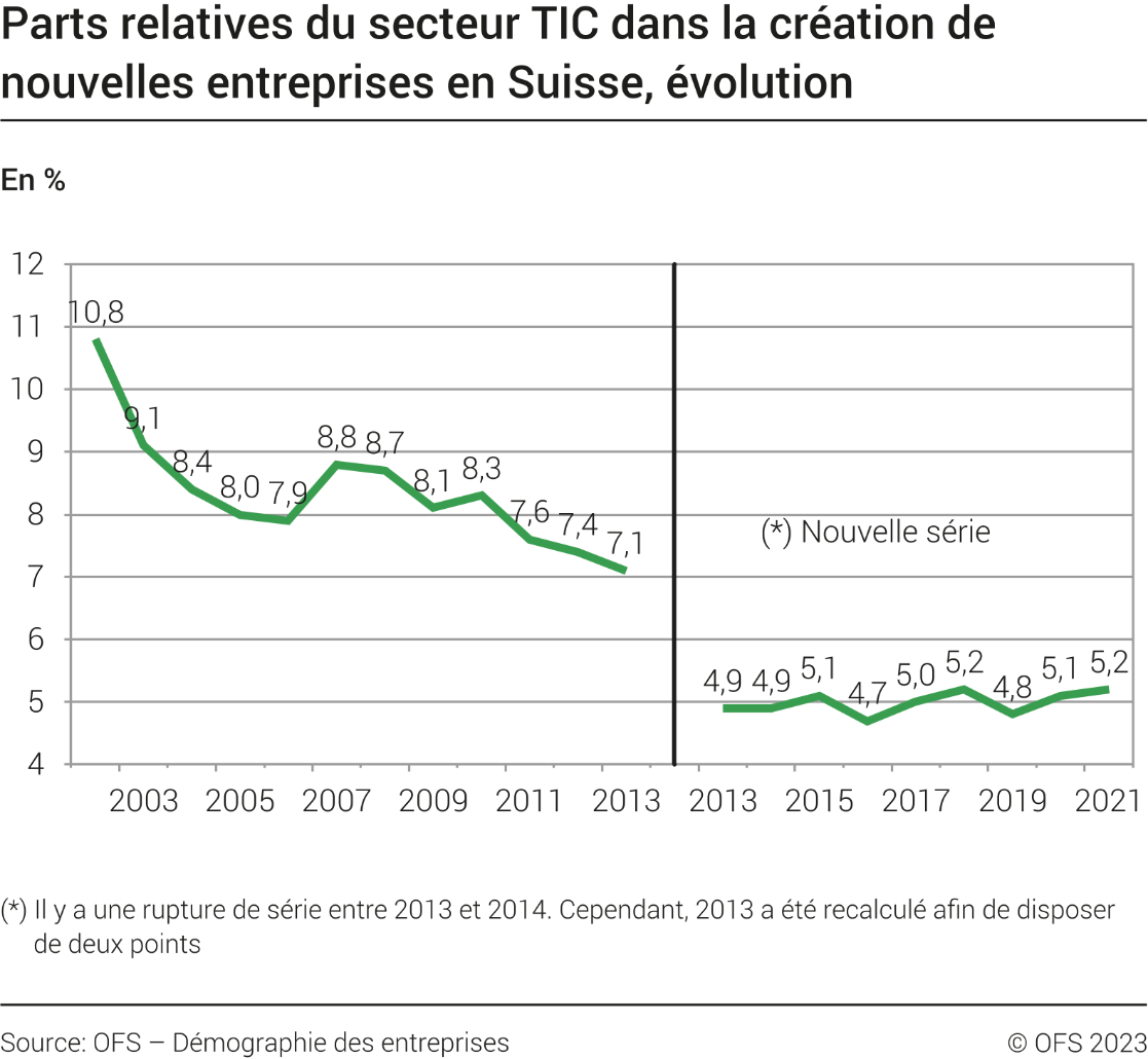 Parts relatives du secteur TIC dans la création de nouvelles entreprises en Suisse