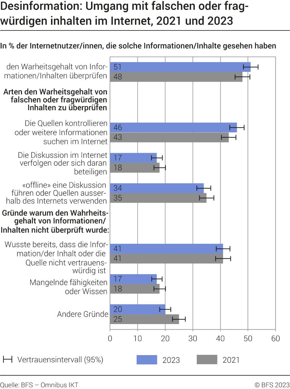Desinformation: Vorgehen gegen Inhalte, die falsch oder fragwürdig erscheinen, 2021 und 2023