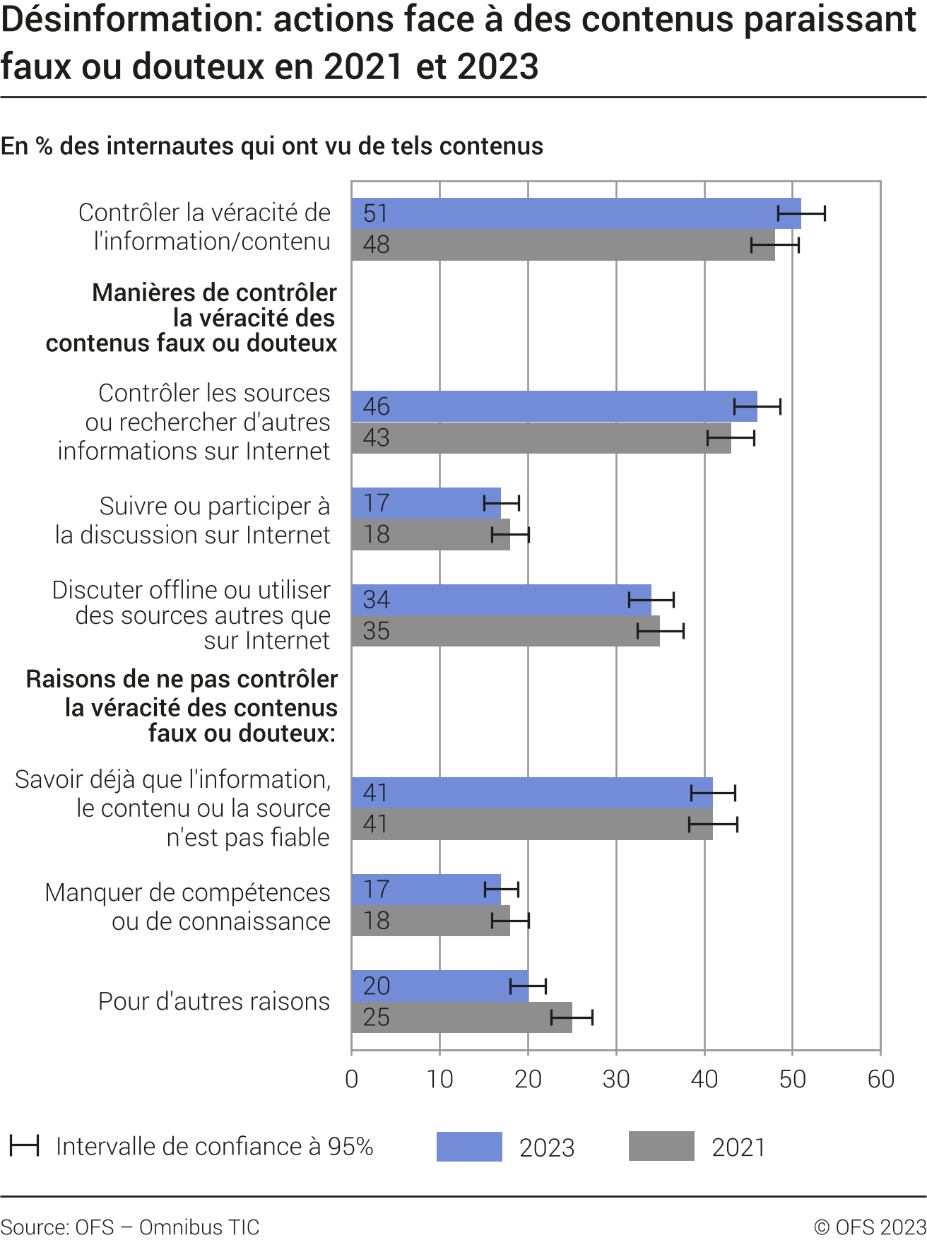 Désinformation : actions face à des contenus paraissant faux ou douteux, 2021 et 2023