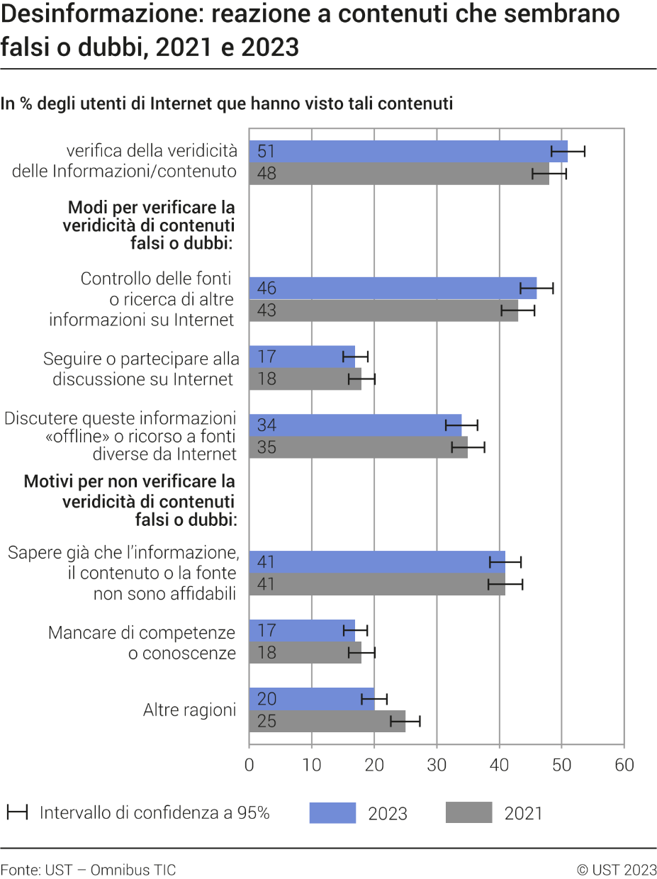 Desinformazione: reazione a contenuti che sembrano falsi o dubbi, 2021 e 2023