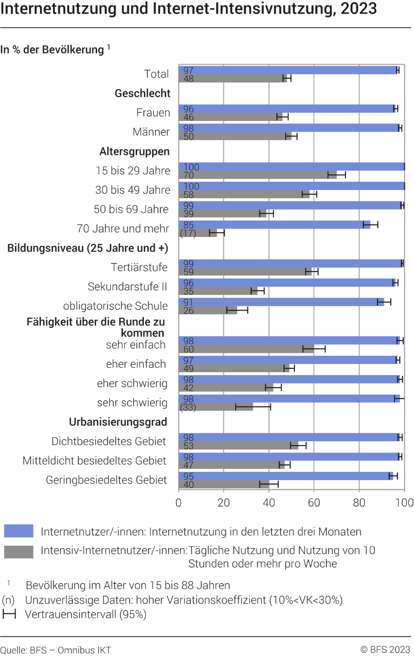 Internetnutzer/innen und intensiv Internetnutzer/innen im Jahr 2023