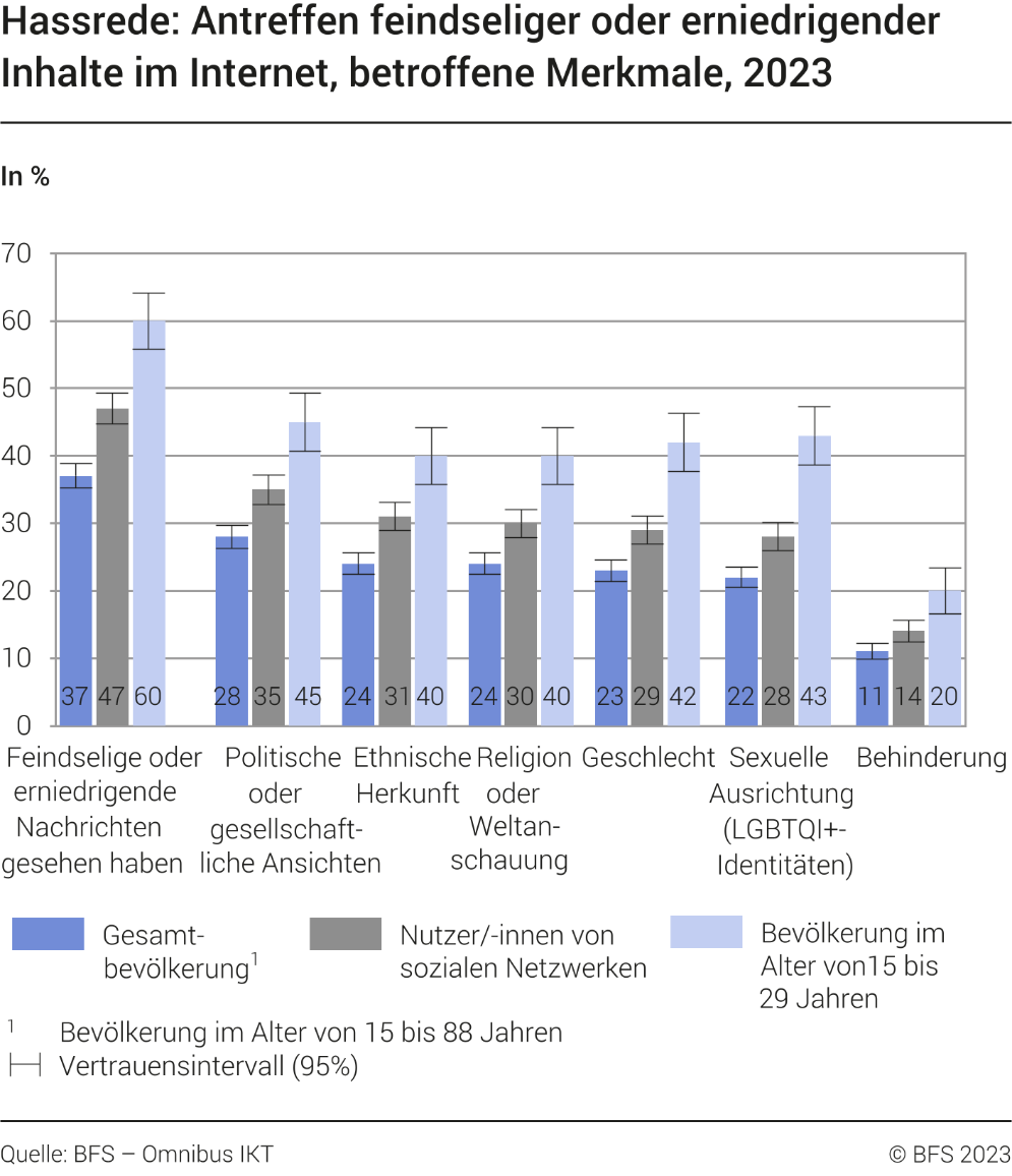 Hassrede: Im Internet feindselige oder erniedrigende Nachrichten gesehen haben und die Merkmale, auf die sie abzielen im Jahr 2023