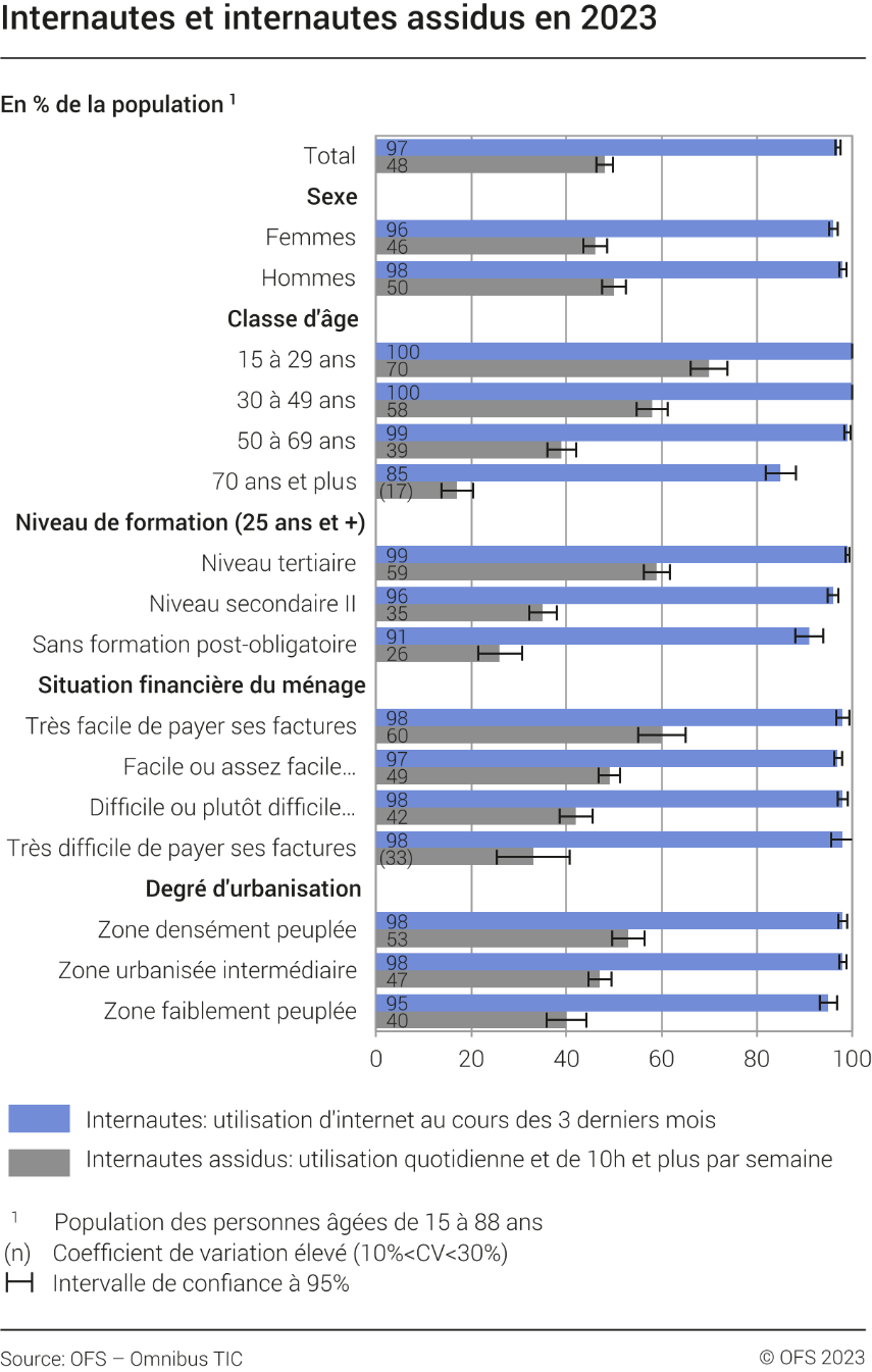 Internautes et internautes assidus en 2023