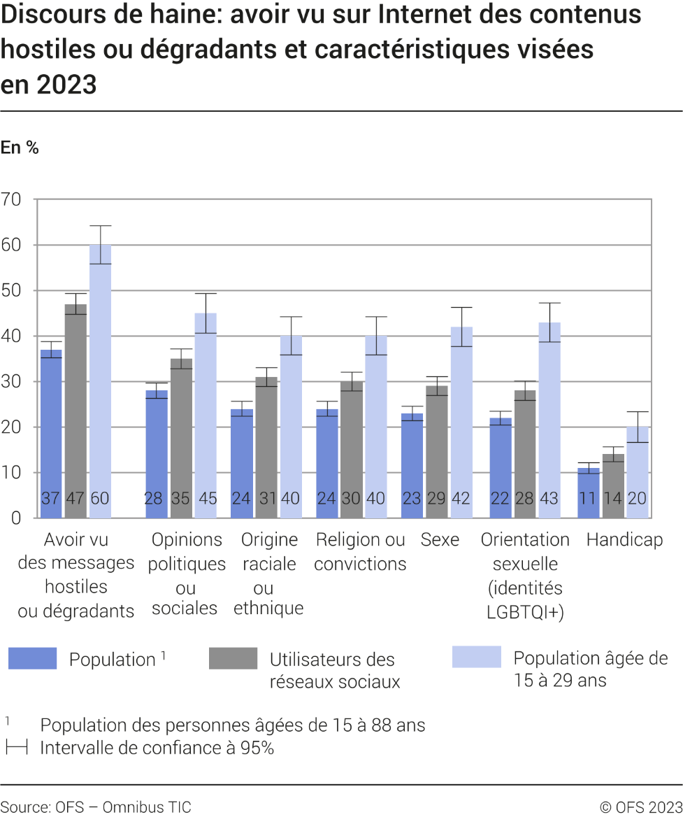 Discours de haine : avoir vu sur Internet des contenus hostiles ou dégradants et caractéristiques visées, en 2023