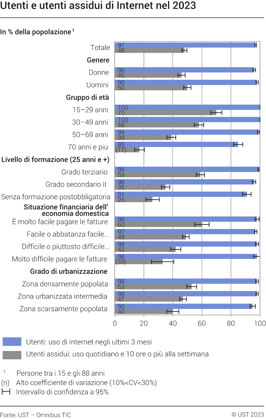 Utenti e utenti assidui di Internet nel 2023