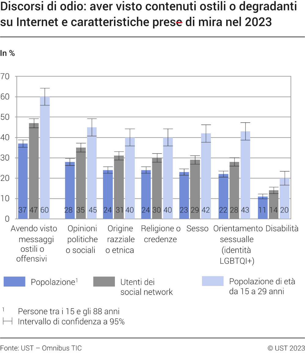 Discorsi di odio: aver visto contenuti ostili o degradanti su Internet e caratteristiche prese di mira, nel 2023