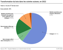 Transformation du bois dans les scieries suisses, en 2022