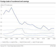 Foreign trade of roundwood and sawings