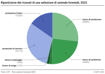 Ripartizione dei ricavati di una selezione di aziende forestali 2022
