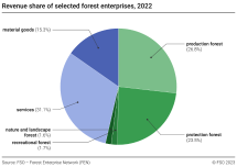 Revenue share of selected forest enterprises 2022