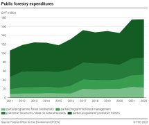 Public forestry expenditures
