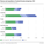 Revenue and expanditure of selected forestry entreprises, 2022