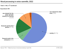 Wood processing in Swiss sawmills, 2022