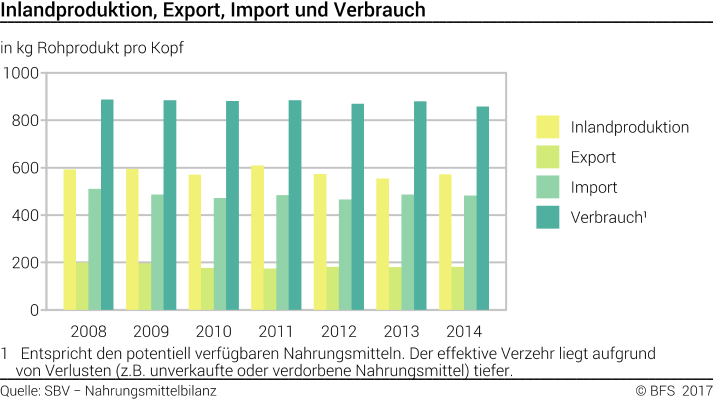 Inlandproduktion, Export, Import und Verbrauch - kg Rohprodukt pro Kopf