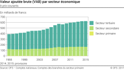 Valeur ajoutée brute (VAB) par secteur économique - A prix courants - Milliards de francs