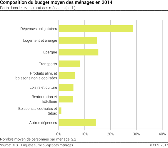 Composition du budget moyen des ménages en 2014 - Parts dans le revenu brut des ménages (en %) - En pourcent