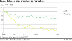 Bilans d'azote et de phosphore de l'agriculture - Indice 1990 = 100