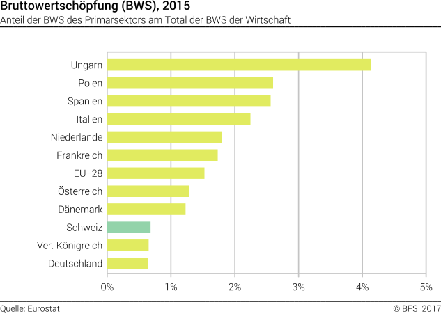 Bruttowertschöpfung (BWS), 2015 - Anteil der BWS des Primarsektors am Total der BWS der Wirtschaft - In Prozent