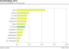 Erwerbstätige, 2015 - Anteil Erwerbstätige im Primärsektor - In Prozent