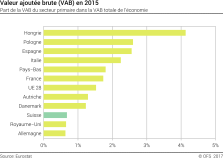 Valeur ajoutée brute (VAB) en 2015 - Part de la VAB du secteur primaire dans la VAB totale de l'économie - En pourcent