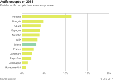 Actifs occupés en 2015 - Part des actifs occupés dans le secteur primaire - En pourcent