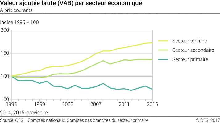 Valeur ajoutée brute (VAB) par secteur économique - A prix courants - Indice 1995 = 100