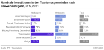 Nominale Investitionen in den Tourismusgemeinden nach Bauwerkkategorie, in %, 2021